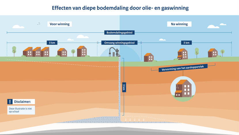 Effecten van diepe bodemdaling door olie- en gaswinning