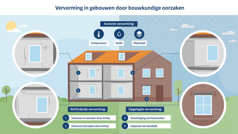 Vervorming in gebouwen door bouwkundige oorzaken